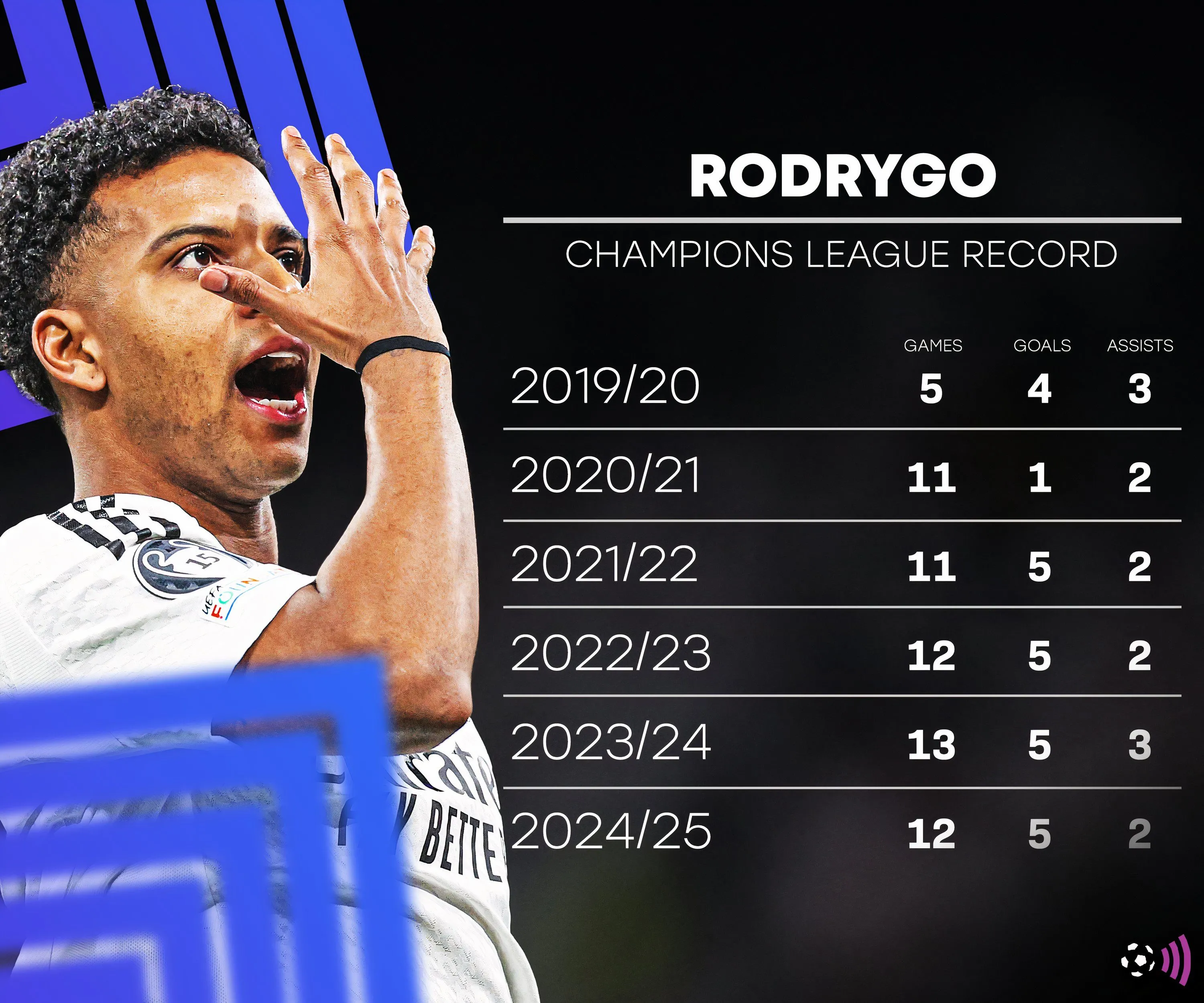 Rodrygo thi đấu nổi bật trên sân, thể hiện kỹ năng tấn công đa dạng trong màu áo Real Madrid