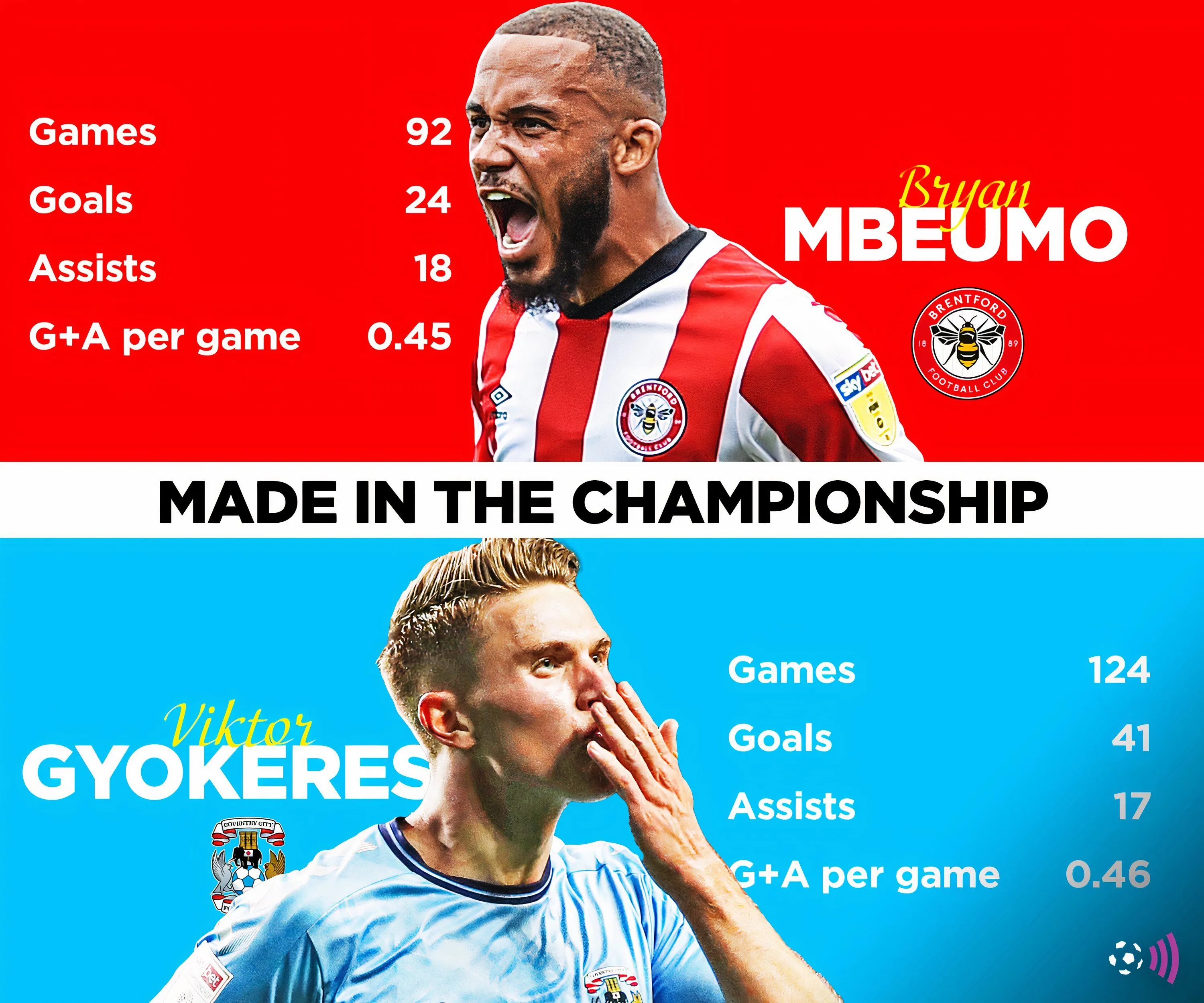 So sánh số liệu thống kê của Bryan Mbeumo (Brentford) và Viktor Gyokeres (Coventry) tại Championship mùa giải 2022-23