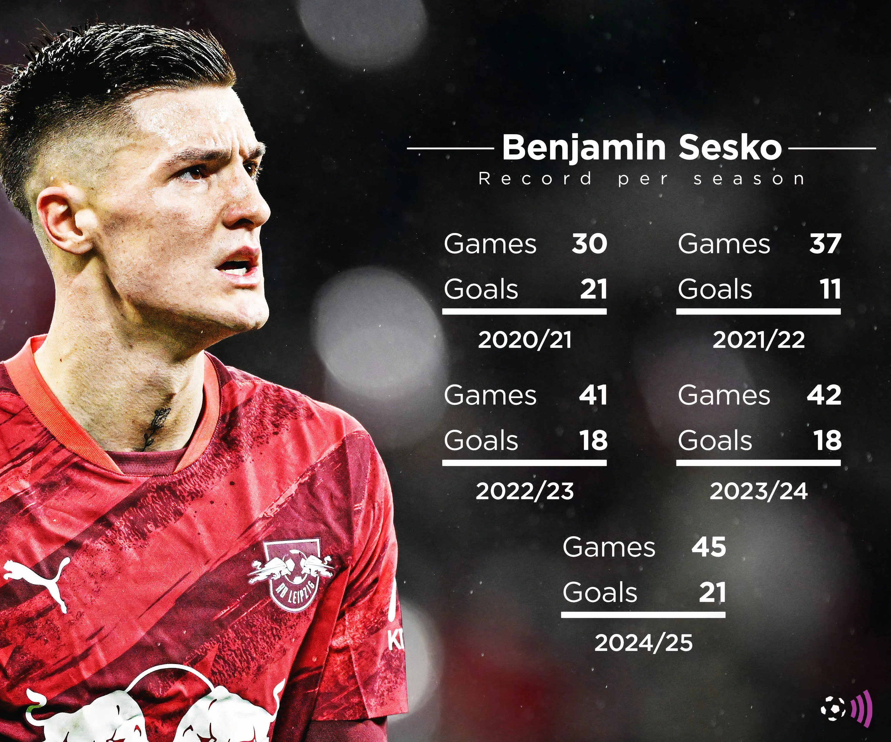Thống kê sự nghiệp Benjamin Sesko, mục tiêu chuyển nhượng của Manchester United