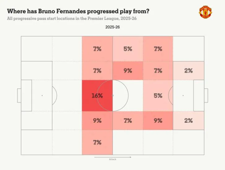 Bruno lùi sâu giữ nhịp cho Man United trong hệ thống Amorim
